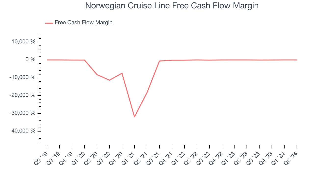 Norwegian Cruise Line Free Cash Flow Margin
