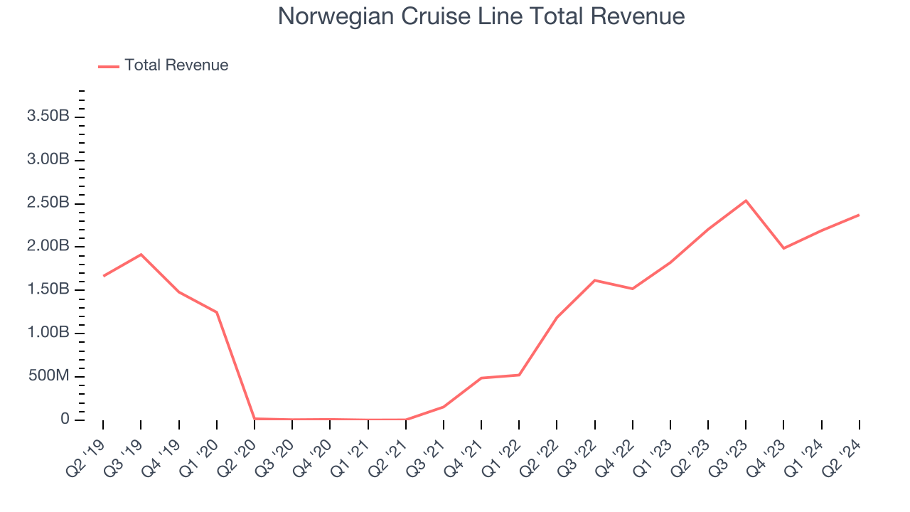 Norwegian Cruise Line Total Revenue
