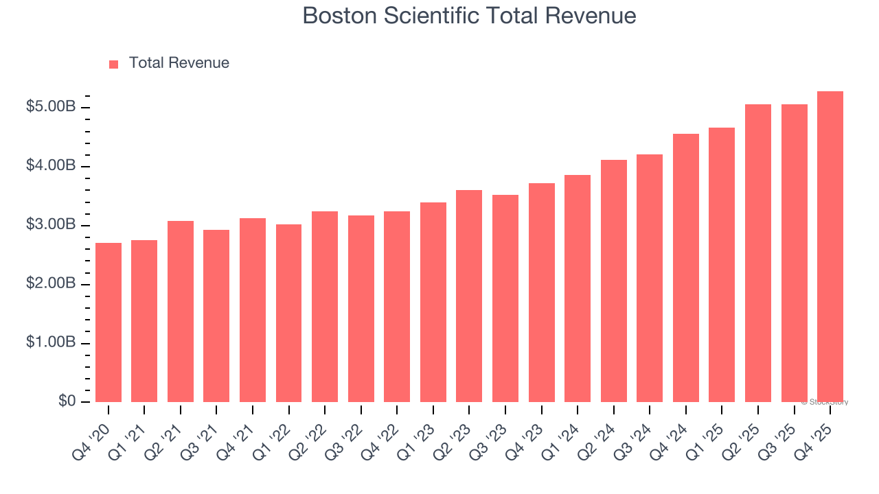 Boston Scientific Total Revenue