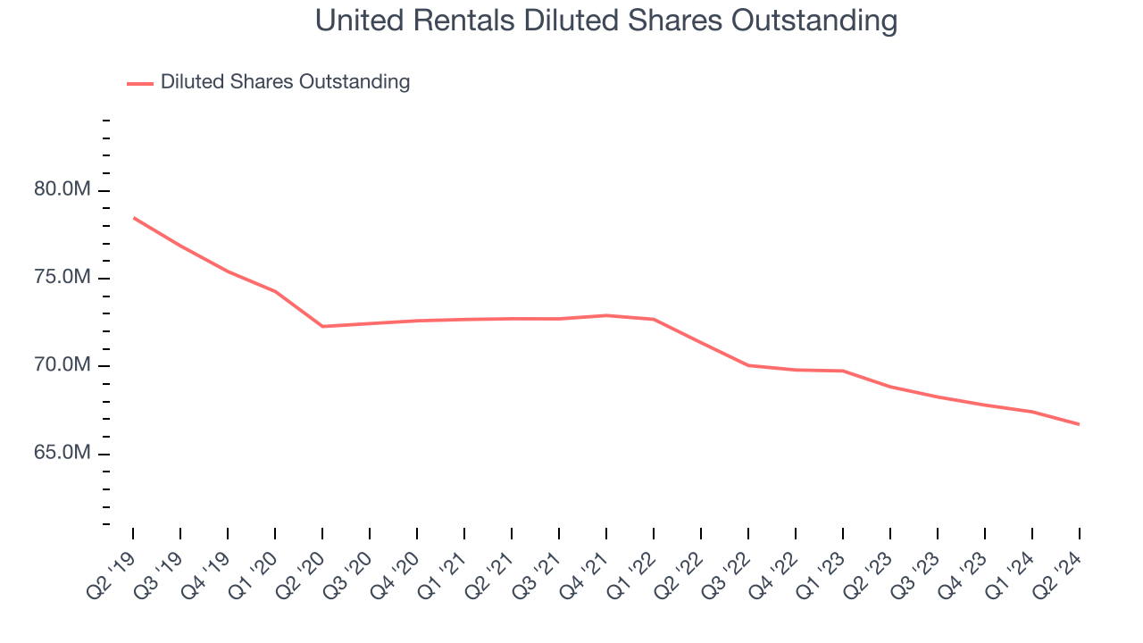 United Rentals Diluted Shares Outstanding