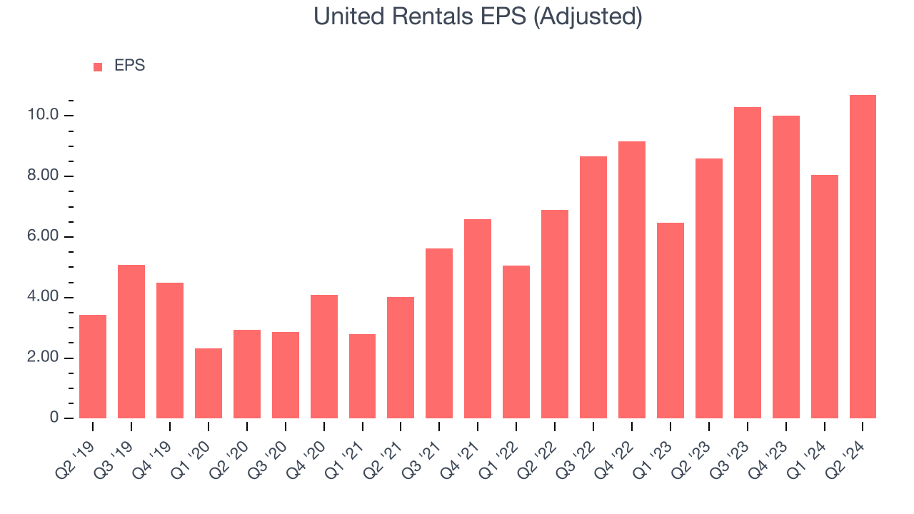 United Rentals EPS (Adjusted)