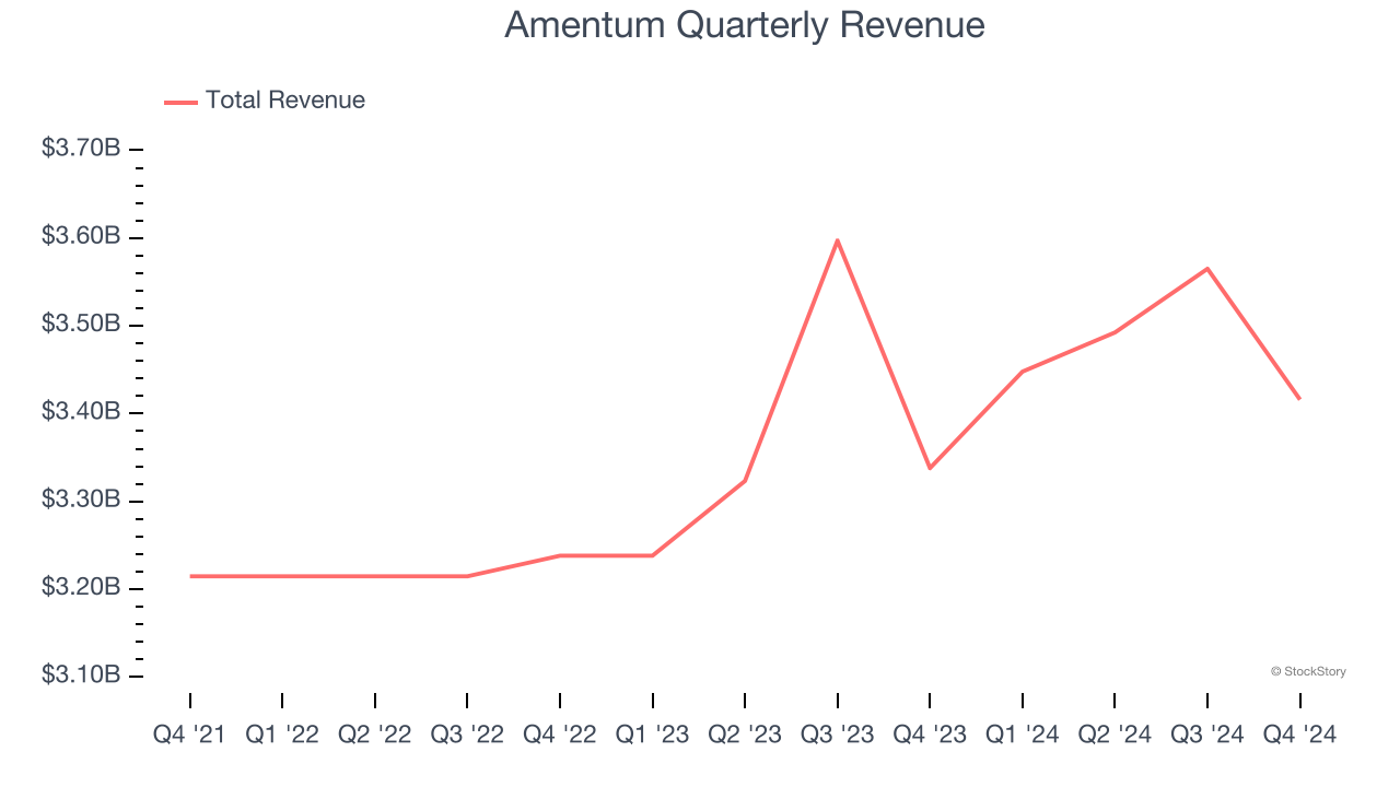 Amentum Quarterly Revenue