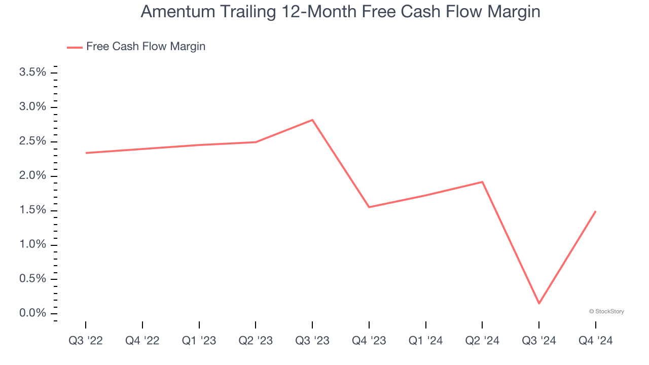 Amentum Trailing 12-Month Free Cash Flow Margin