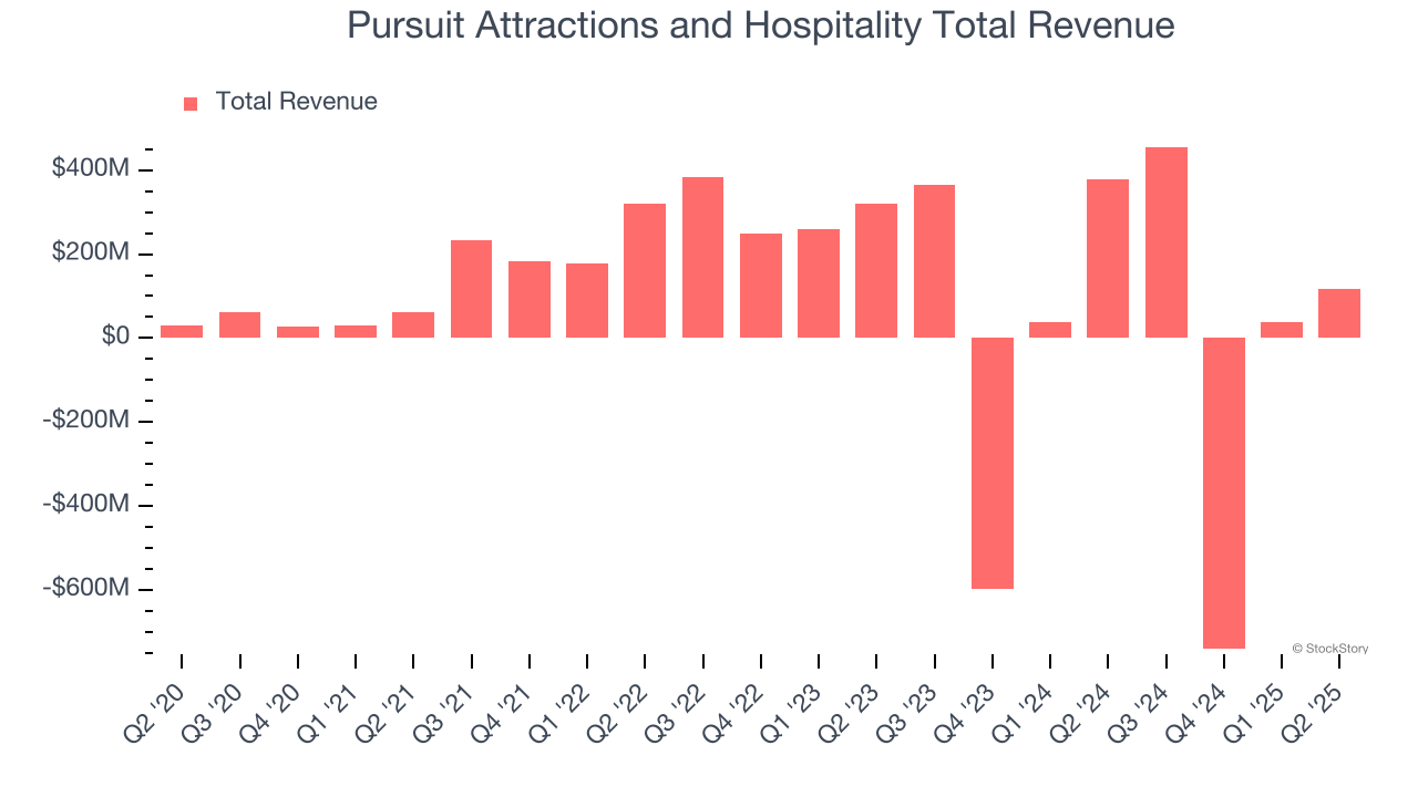 Pursuit Attractions and Hospitality Total Revenue