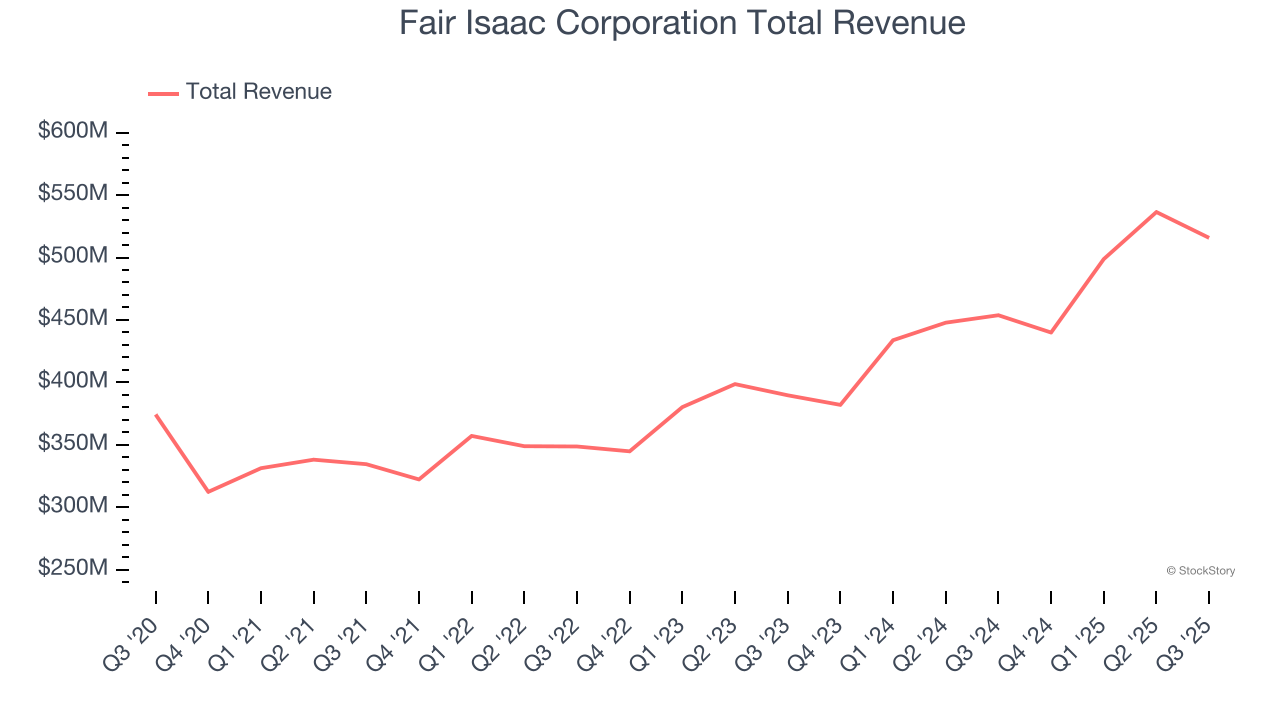 Fair Isaac Corporation Total Revenue