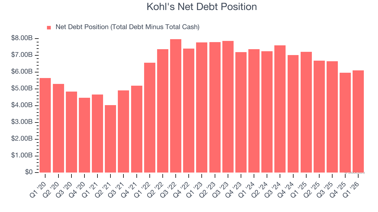 Kohl's Net Debt Position