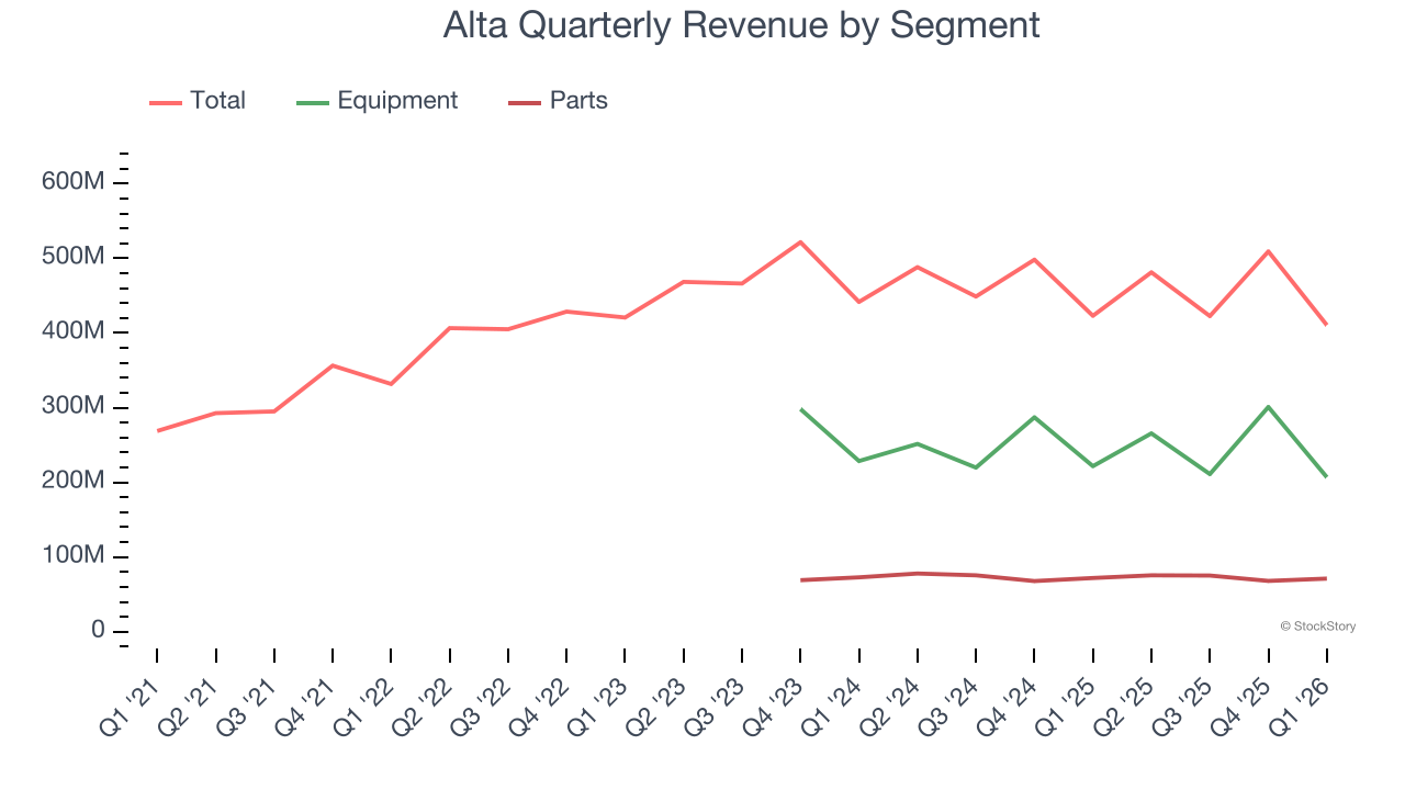 Alta Quarterly Revenue by Segment