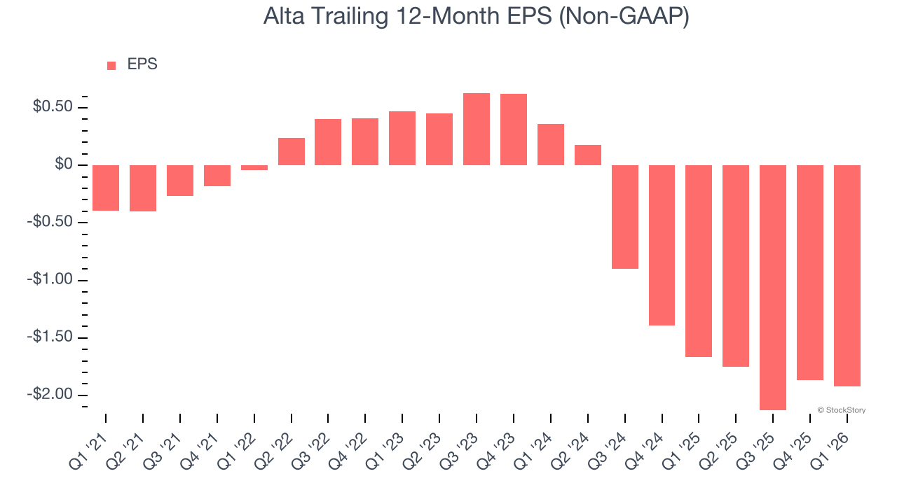 Alta Trailing 12-Month EPS (Non-GAAP)