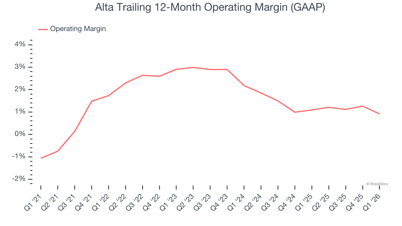 Alta Trailing 12-Month Operating Margin (GAAP)
