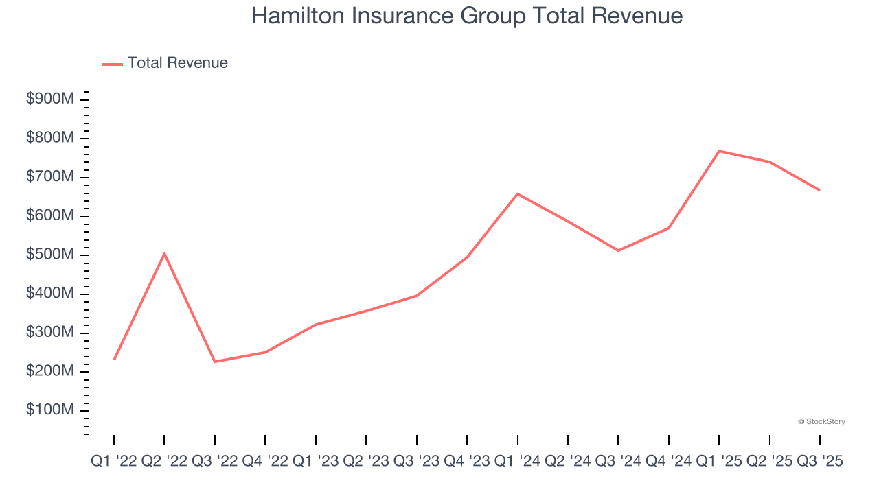 Hamilton Insurance Group Total Revenue