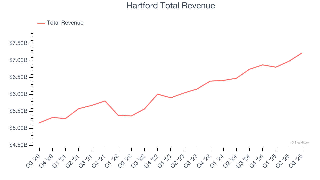 Hartford Total Revenue