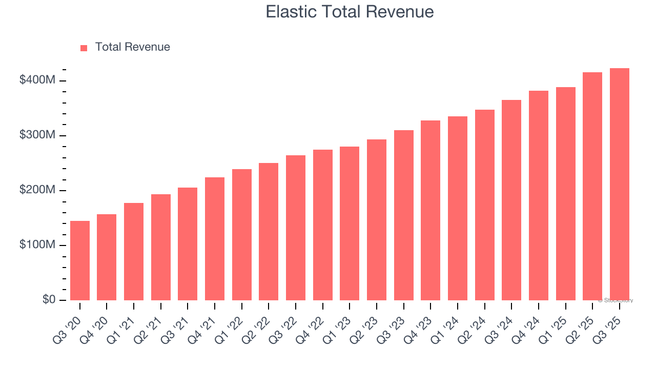 Elastic Total Revenue