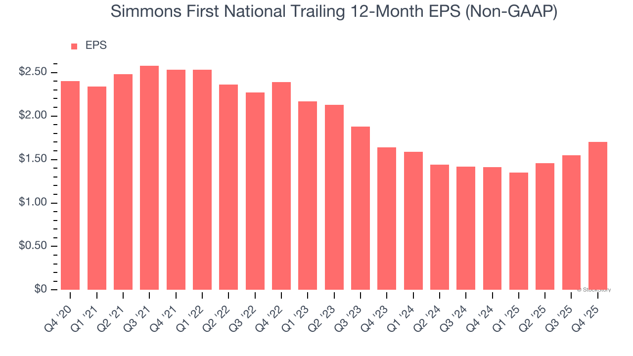 Simmons First National Trailing 12-Month EPS (Non-GAAP)