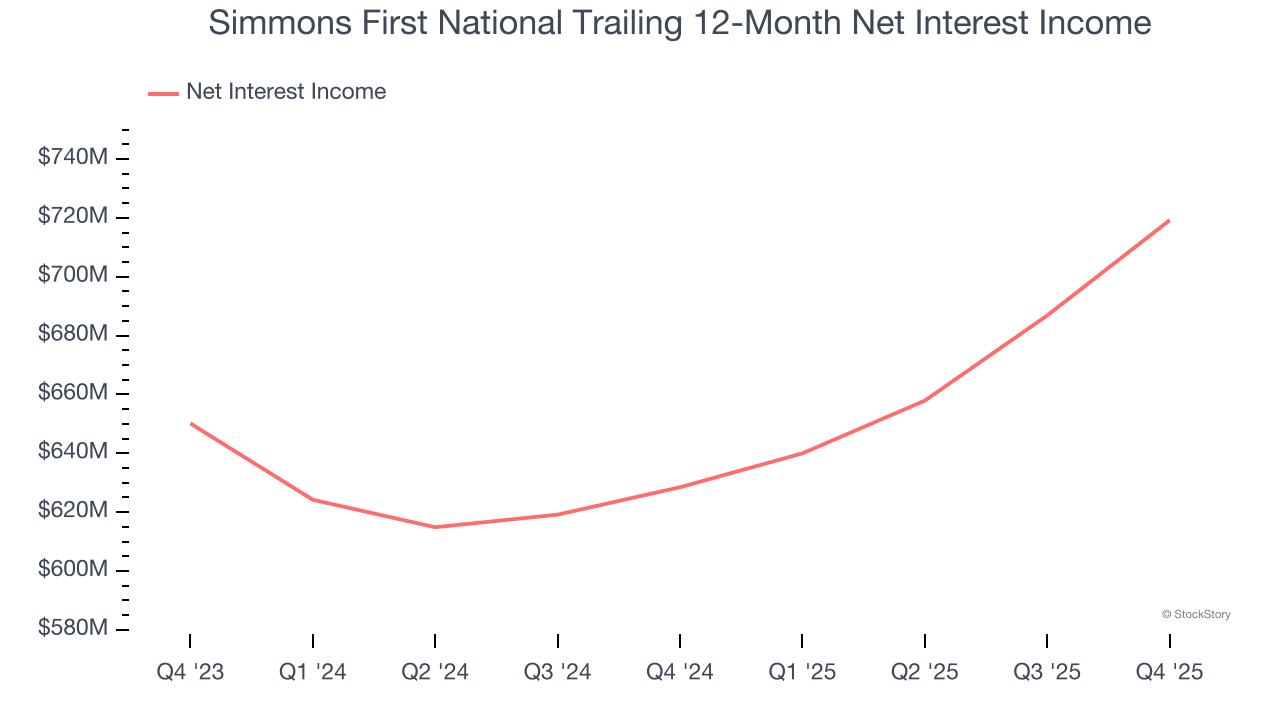 Simmons First National Trailing 12-Month Net Interest Income