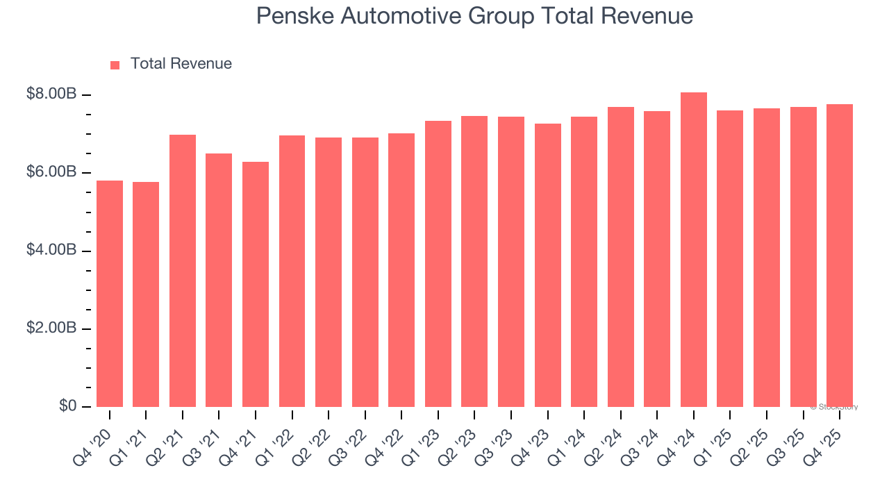 Penske Automotive Group Total Revenue