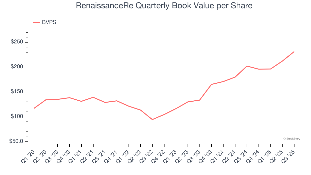 RenaissanceRe Quarterly Book Value per Share