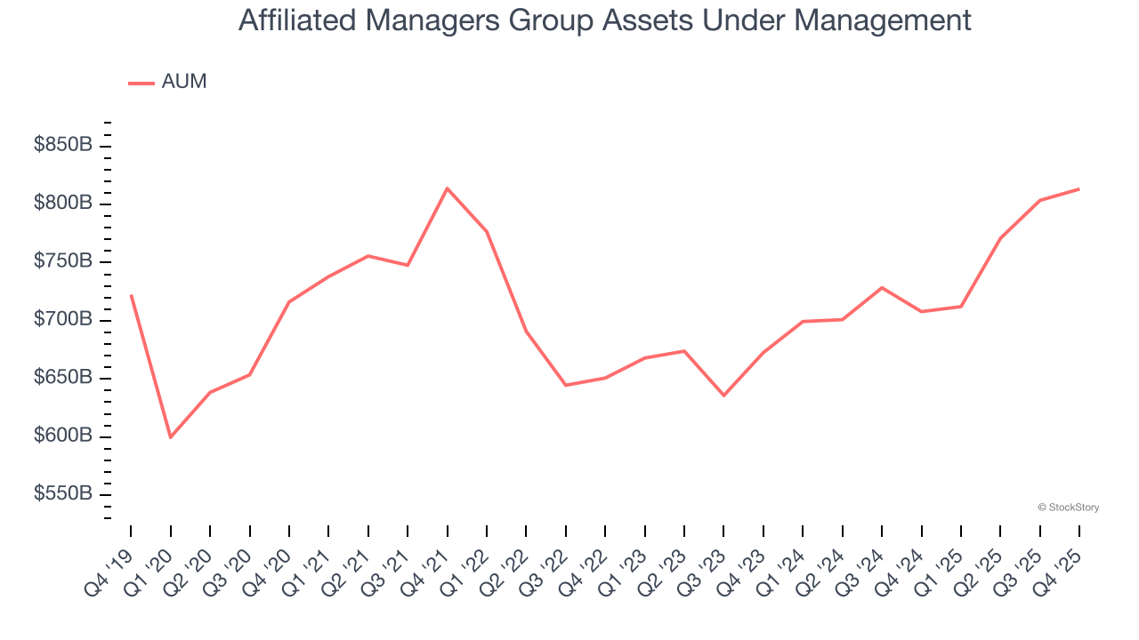 Affiliated Managers Group Assets Under Management