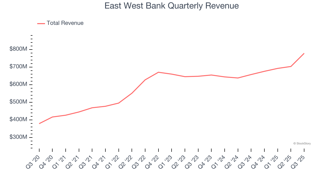 East West Bank Quarterly Revenue