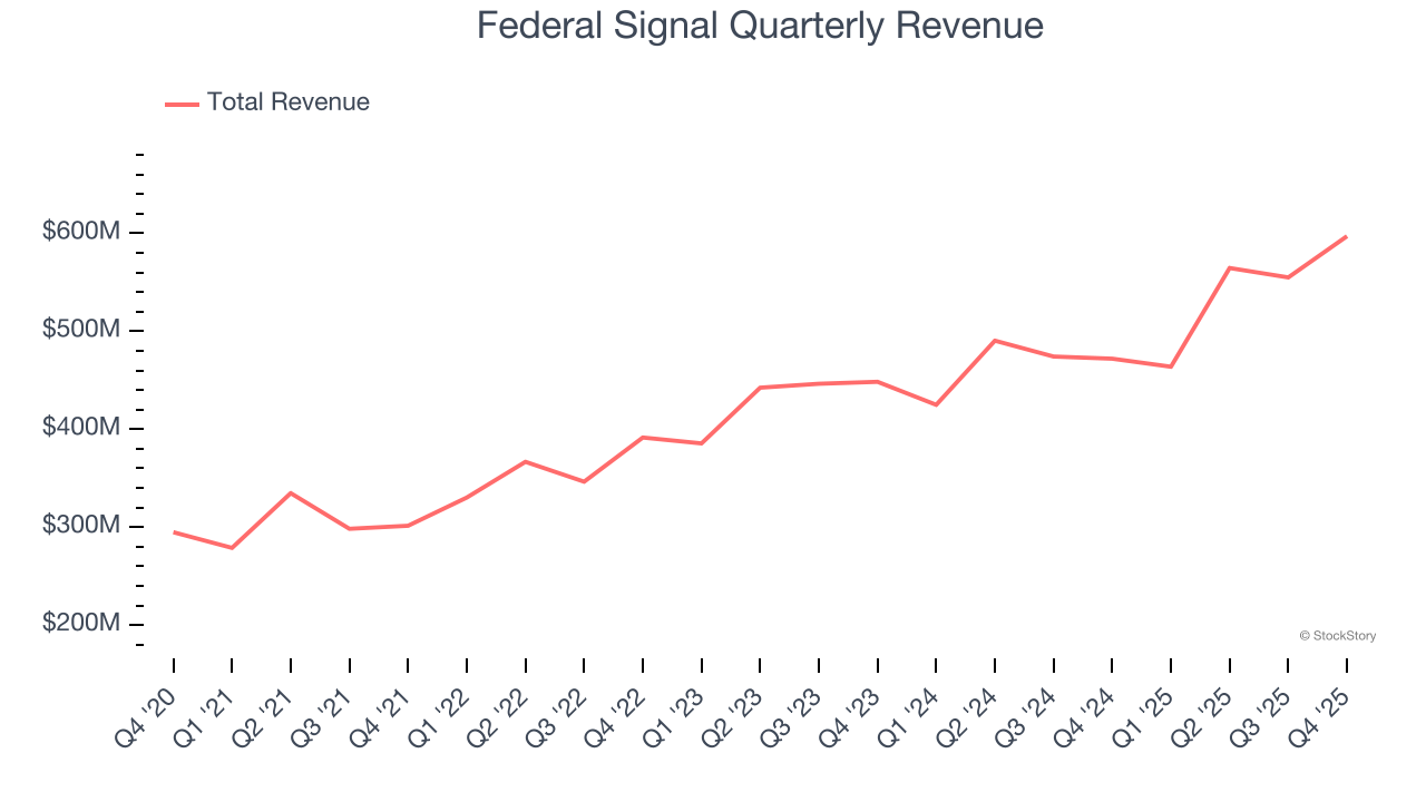 Federal Signal Quarterly Revenue