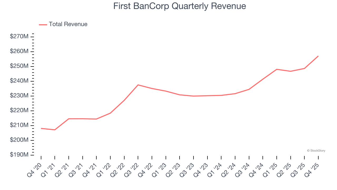 First BanCorp Quarterly Revenue