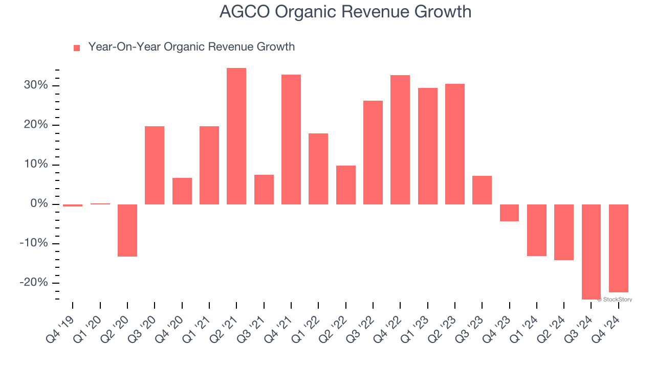 AGCO Organic Revenue Growth