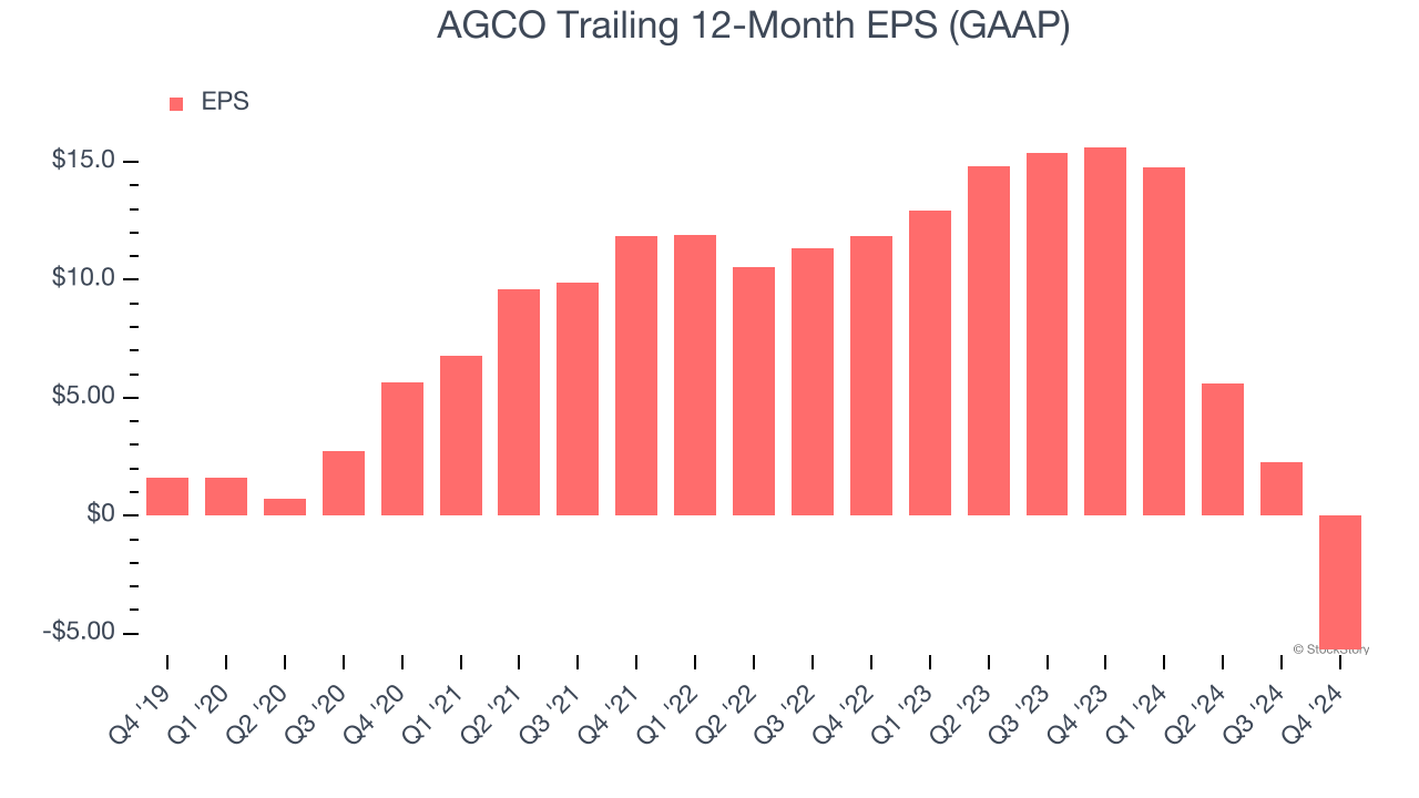 AGCO Trailing 12-Month EPS (GAAP)