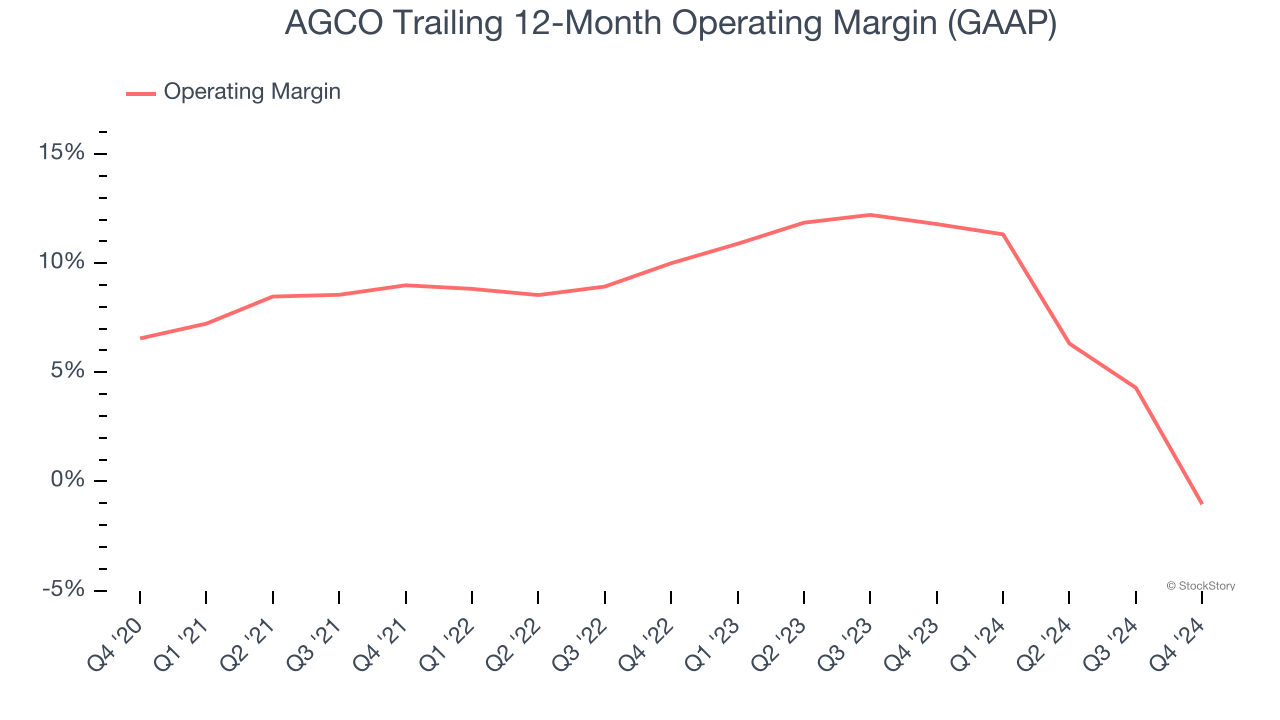 AGCO Trailing 12-Month Operating Margin (GAAP)