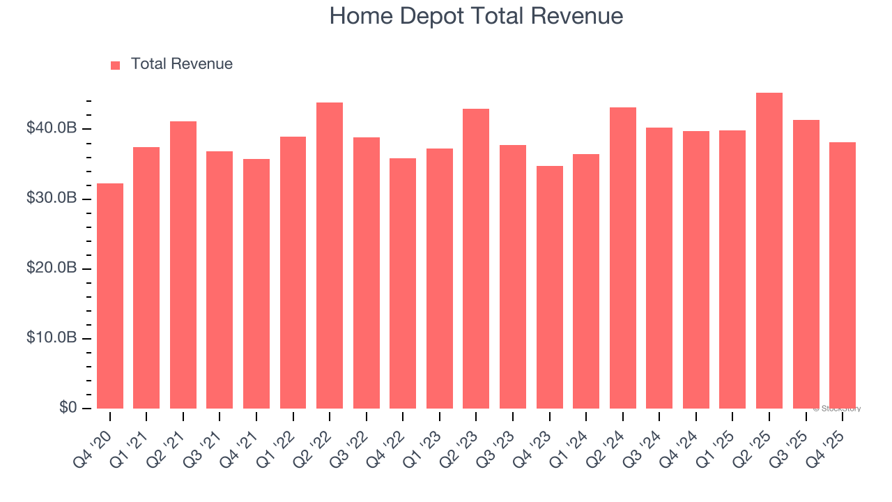 Home Depot Total Revenue