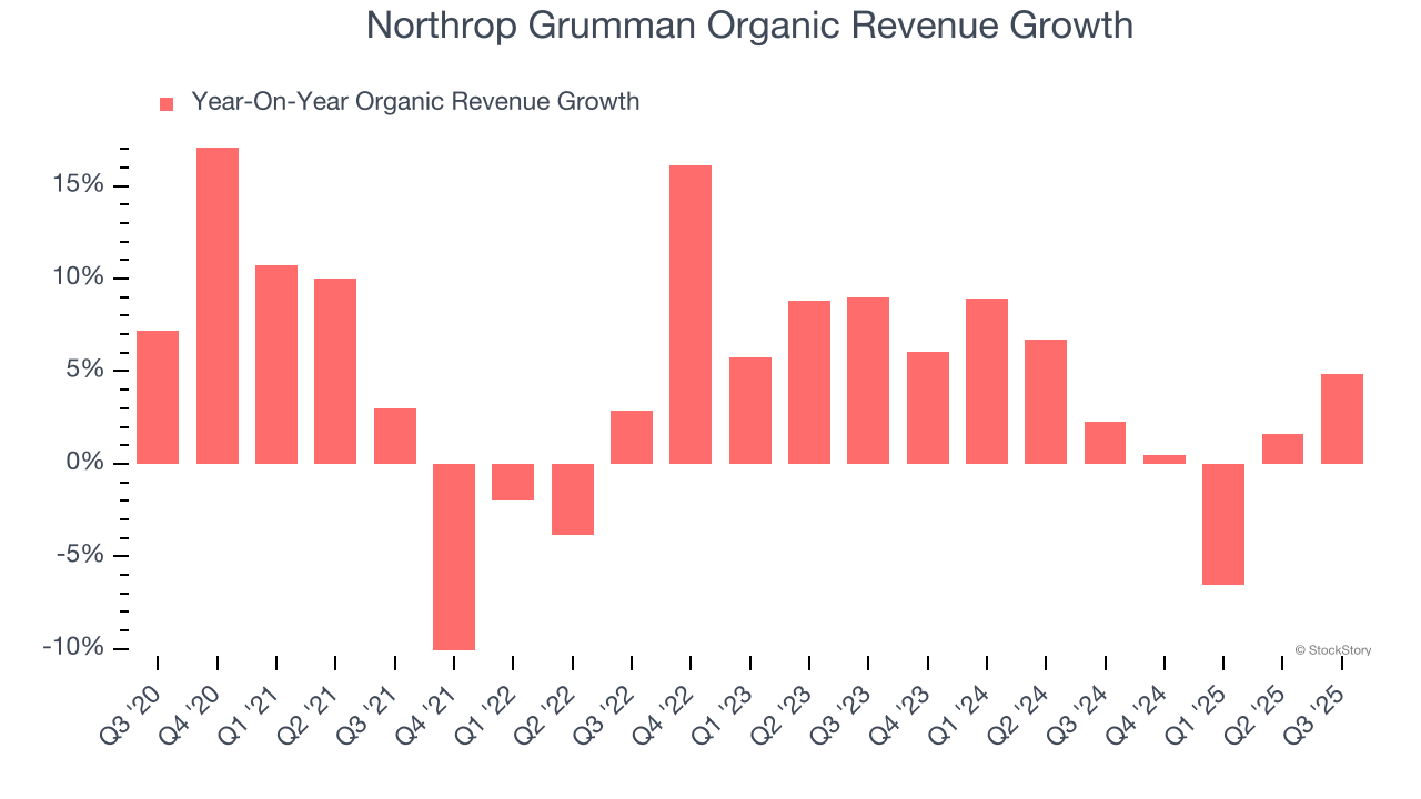 Northrop Grumman Organic Revenue Growth