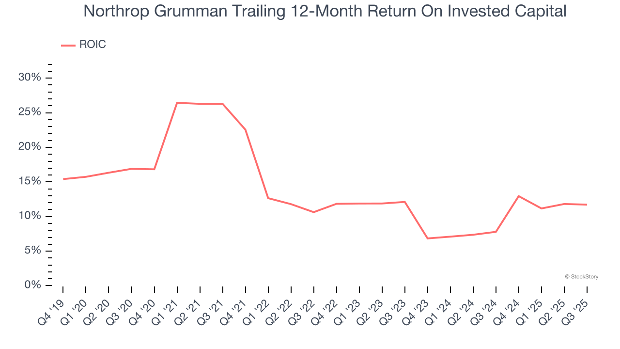 Northrop Grumman Trailing 12-Month Return On Invested Capital