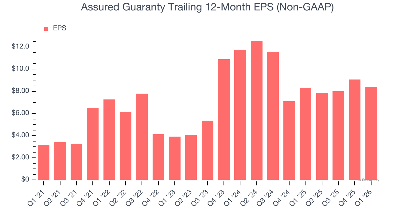 Assured Guaranty Trailing 12-Month EPS (Non-GAAP)