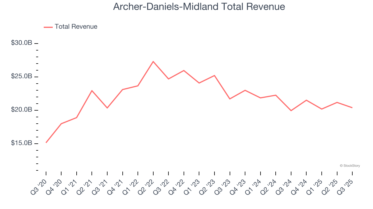 Archer-Daniels-Midland Total Revenue