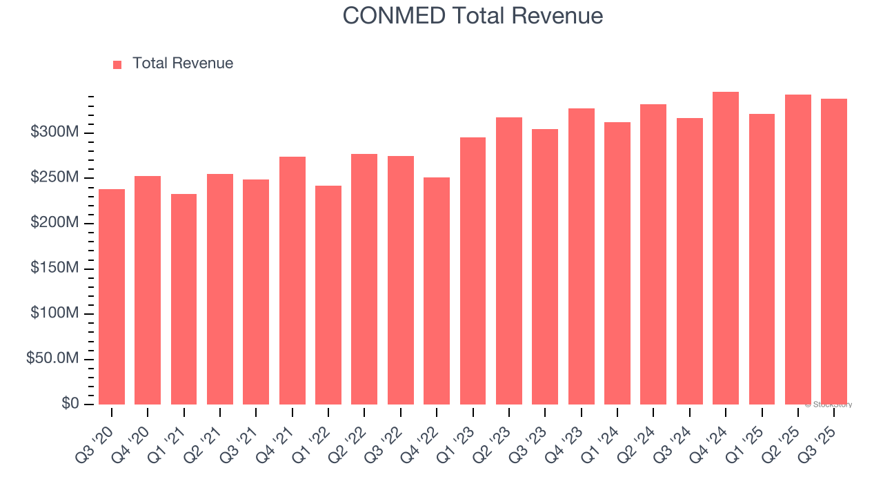 CONMED Total Revenue