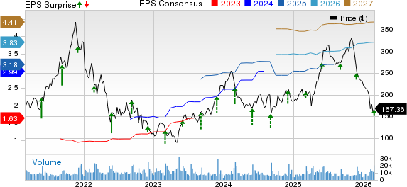 Zscaler, Inc. Price, Consensus and EPS Surprise