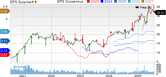 SLM Corporation Price, Consensus and EPS Surprise