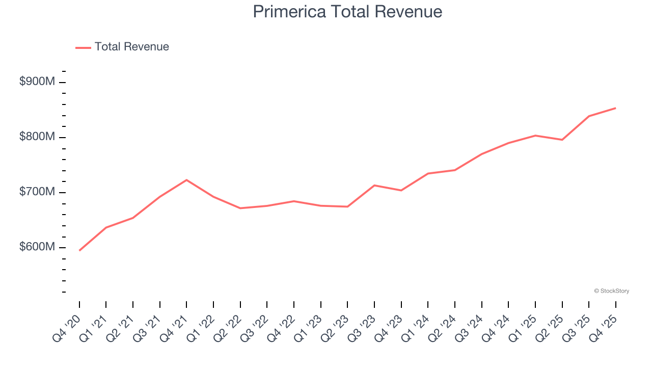 Primerica Total Revenue