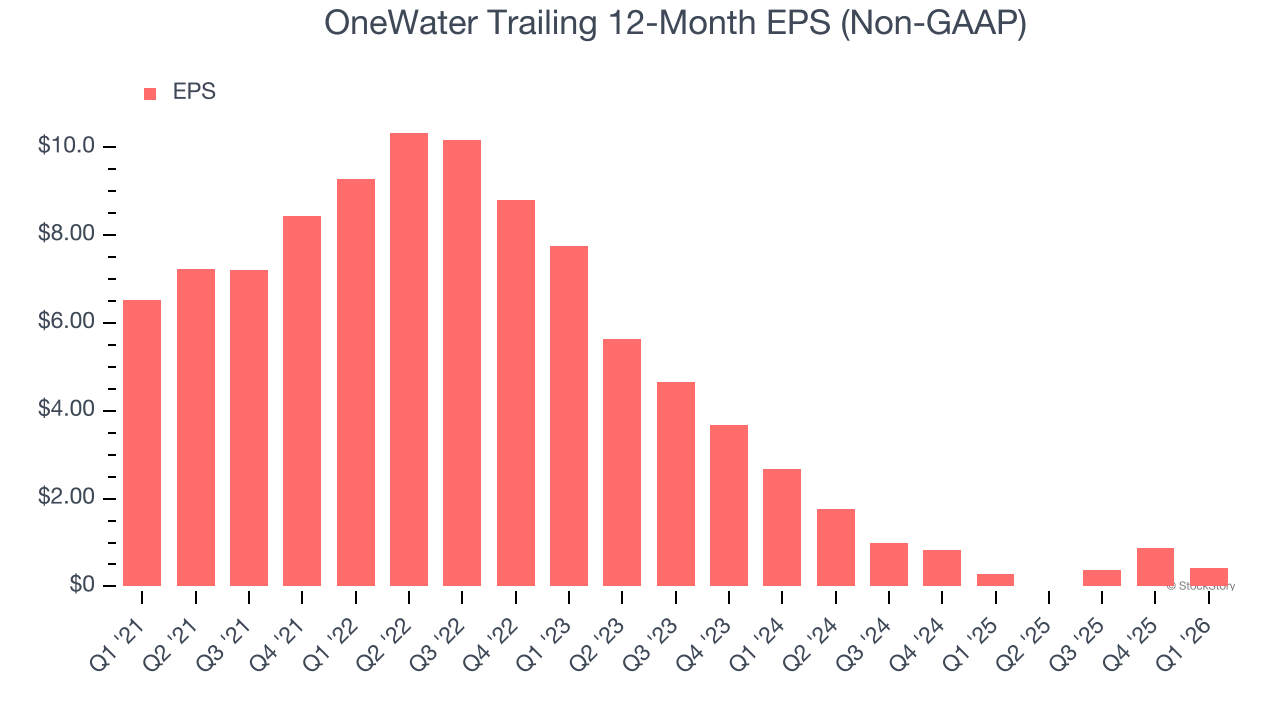 OneWater Trailing 12-Month EPS (Non-GAAP)