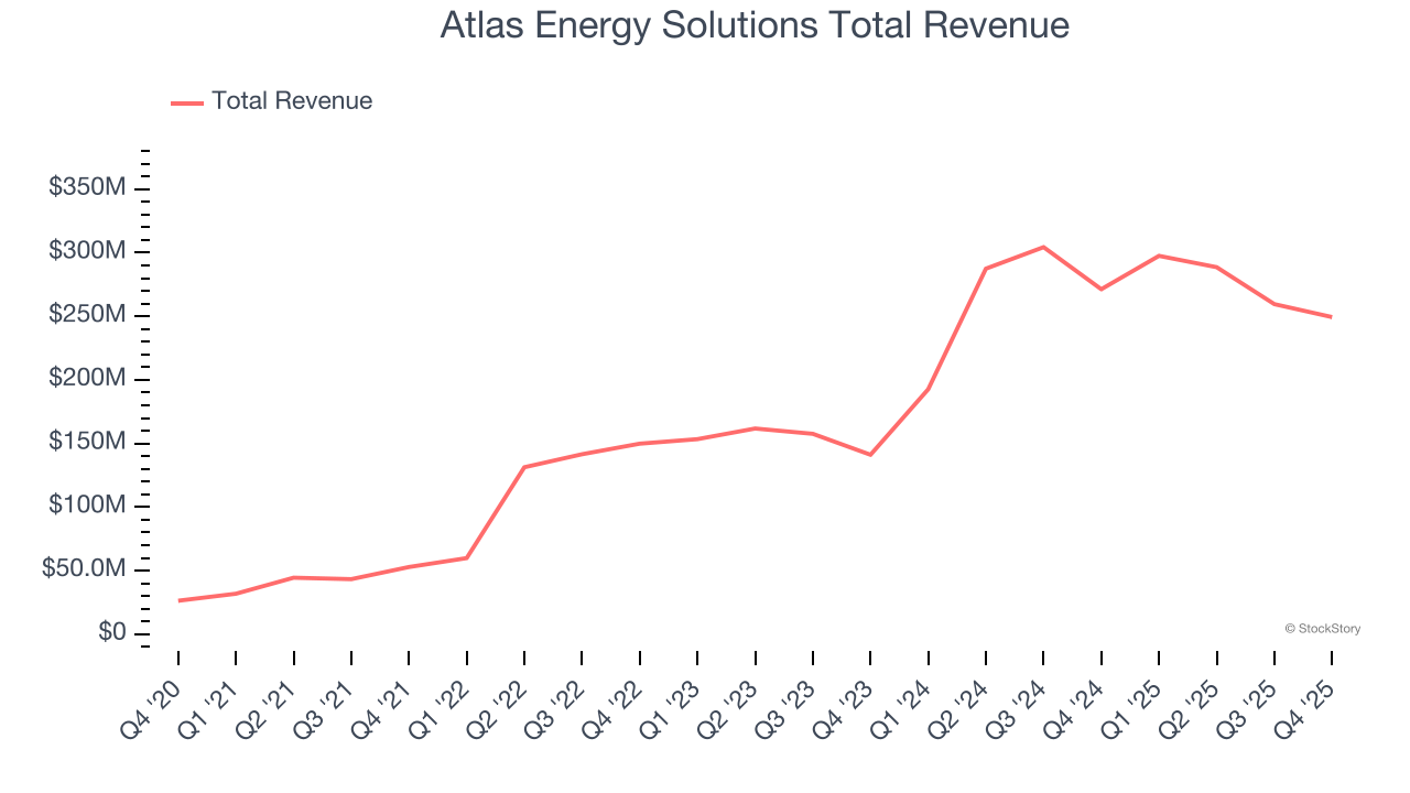 Atlas Energy Solutions Total Revenue