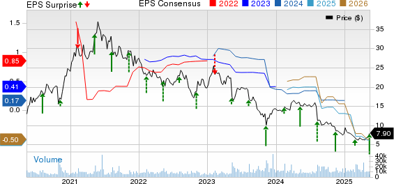 Topgolf Callaway Brands Corp. Price, Consensus and EPS Surprise