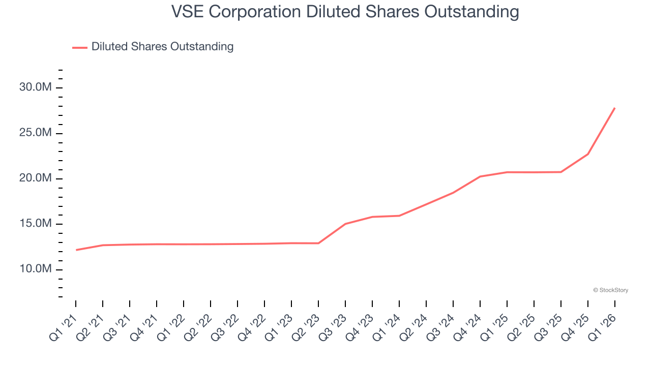 VSE Corporation Diluted Shares Outstanding