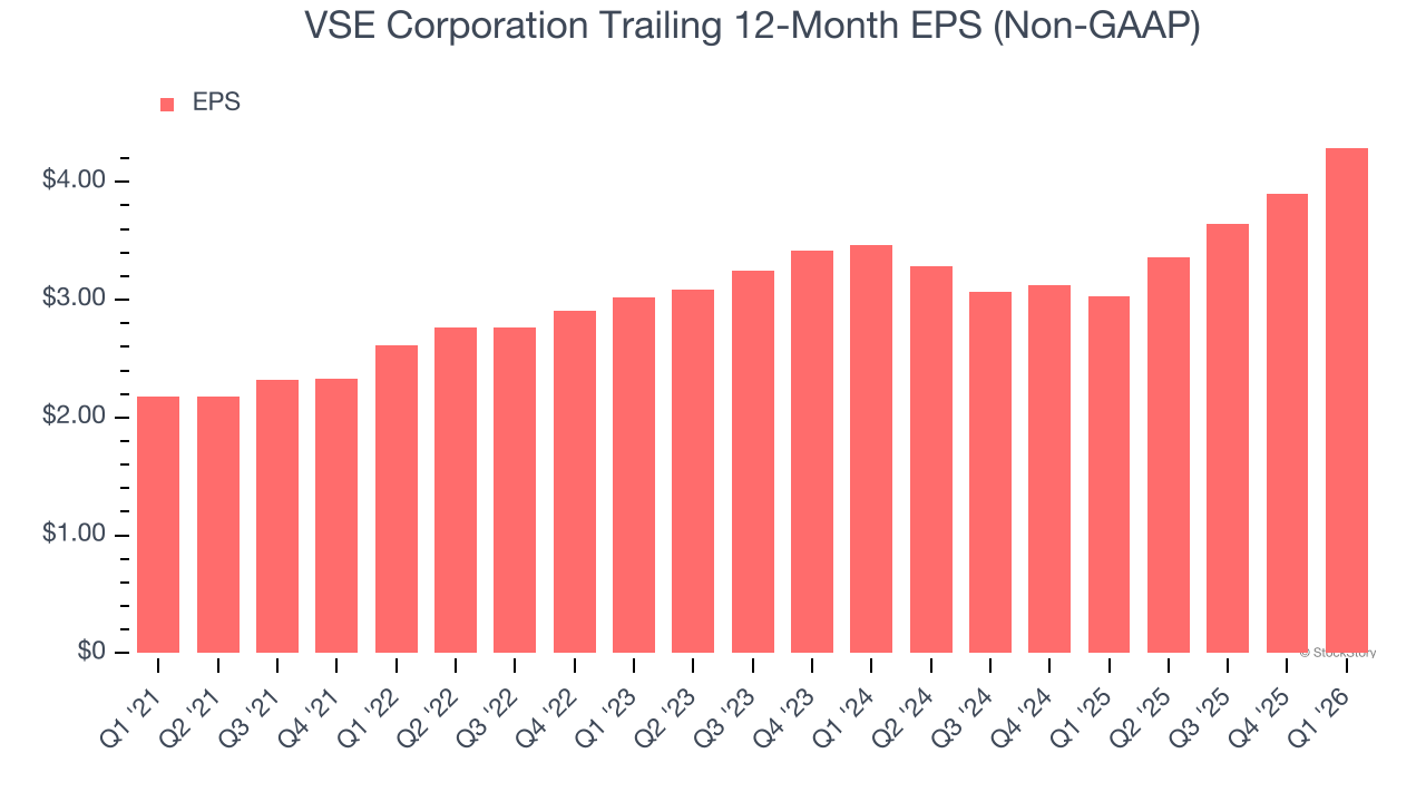 VSE Corporation Trailing 12-Month EPS (Non-GAAP)