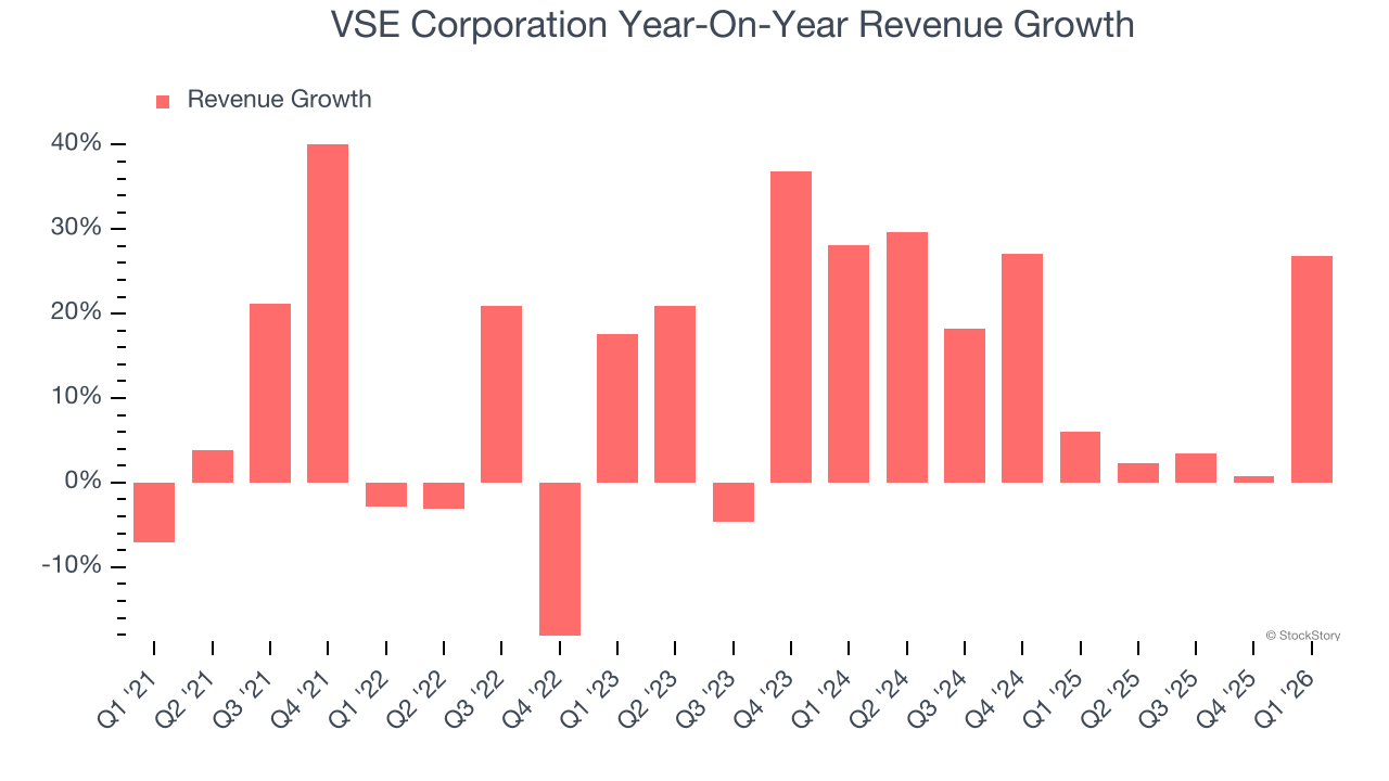 VSE Corporation Year-On-Year Revenue Growth