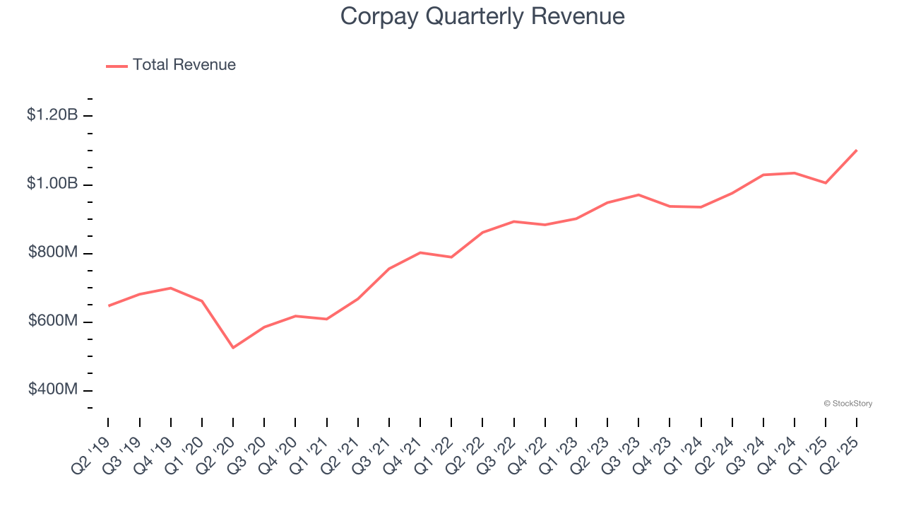Corpay Quarterly Revenue