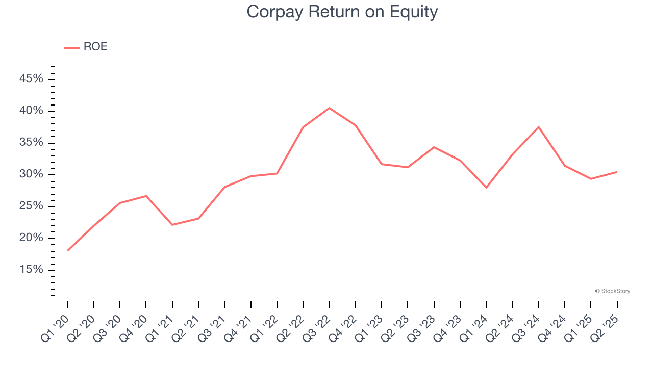 Corpay Return on Equity