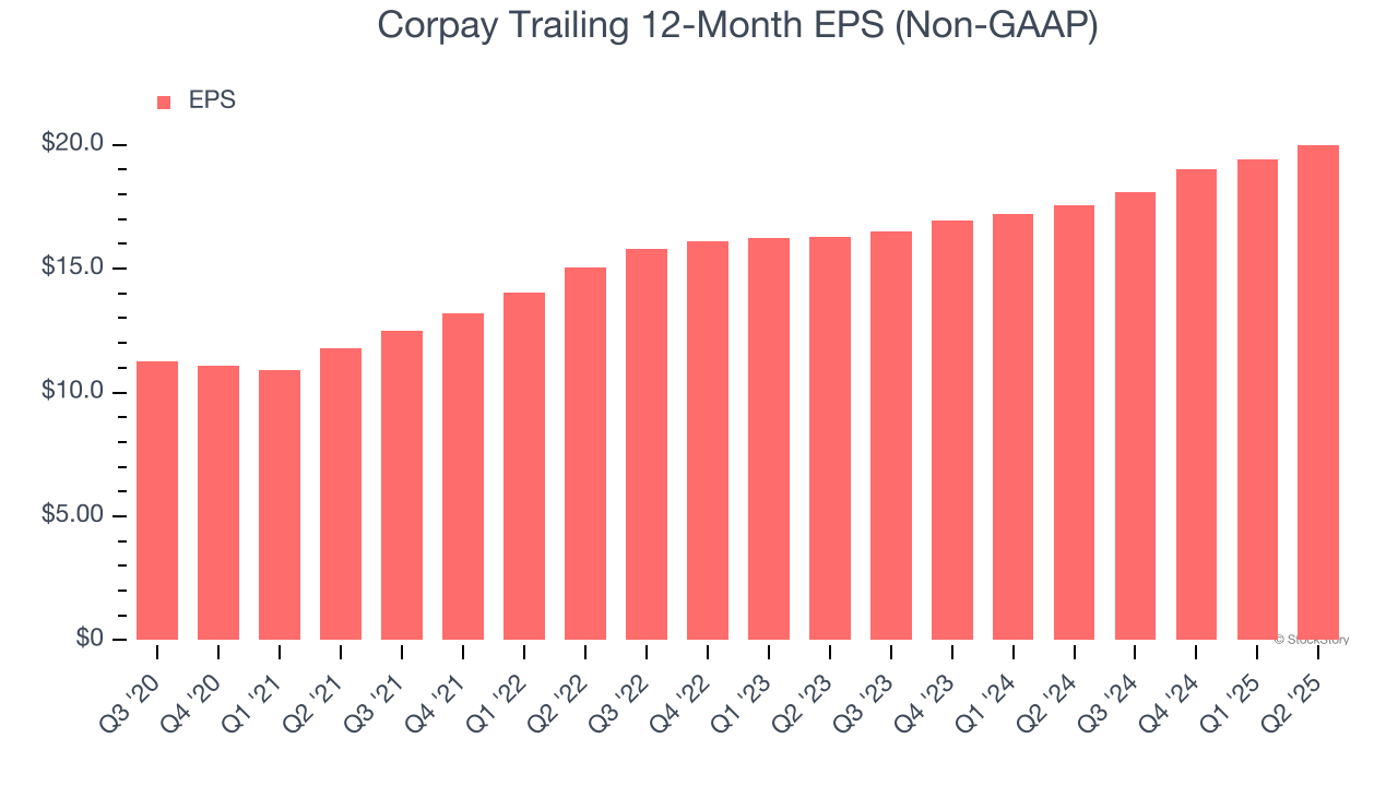 Corpay Trailing 12-Month EPS (Non-GAAP)