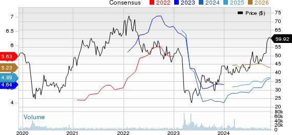 Zions Bancorporation, N.A. Price and Consensus