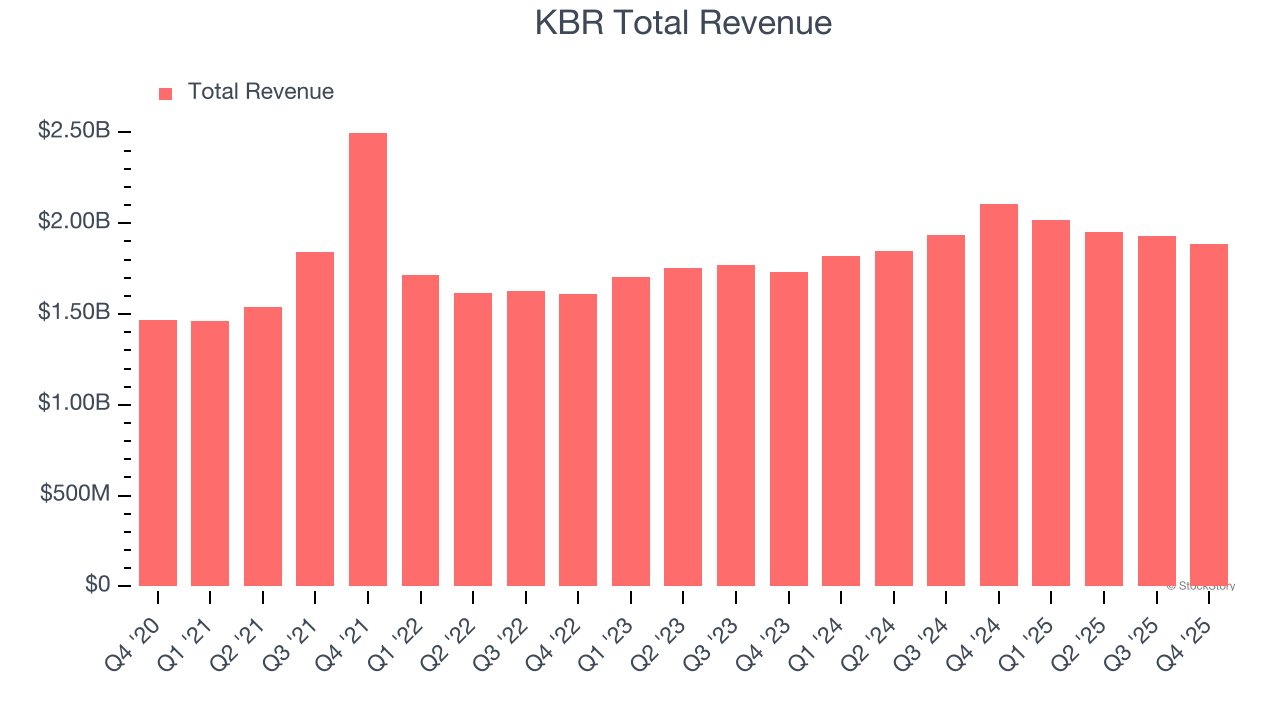 KBR Total Revenue