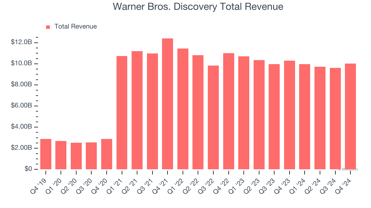 Warner Bros. Discovery Total Revenue