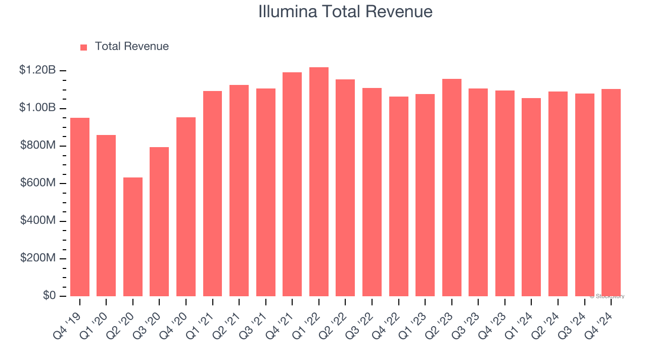 Illumina Total Revenue