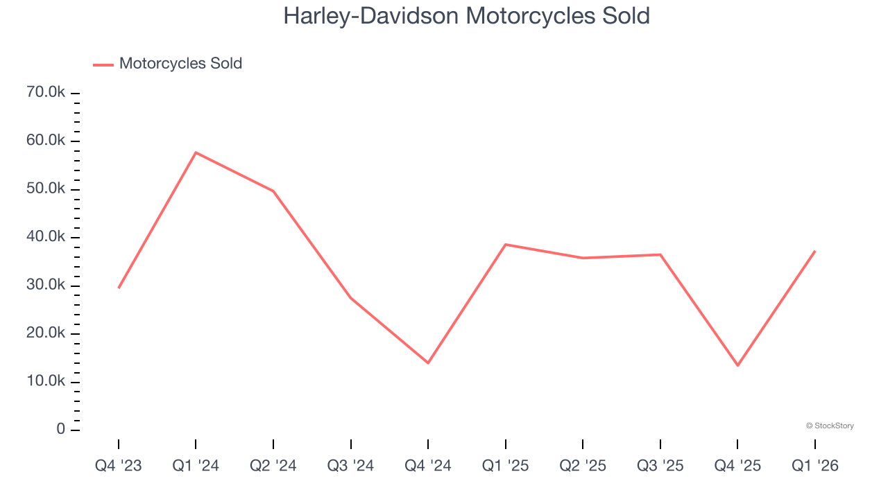 Harley-Davidson Motorcycles Sold